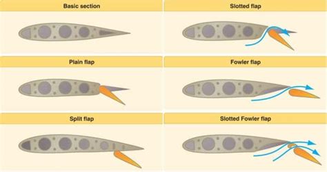 single slot flaps|7 Different Types of Aircraft Flaps (Photos and Definition) .